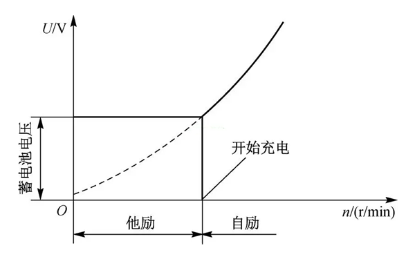 交流發(fā)電機電壓空載特性曲線(xiàn)圖.png