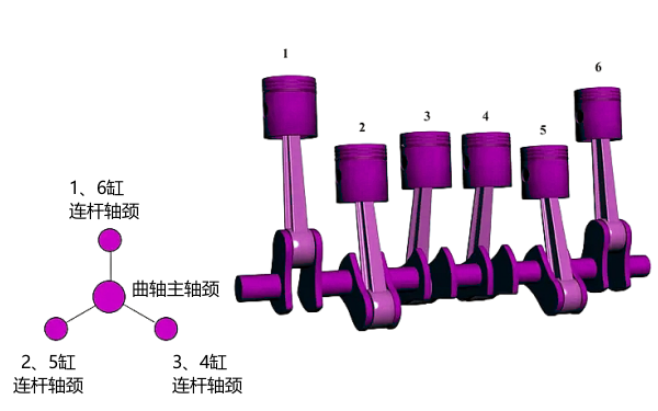 直列六缸四沖程發(fā)動(dòng)機的曲拐布置簡(jiǎn)圖.png