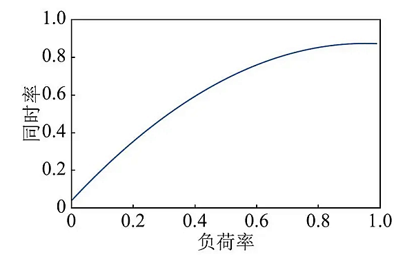 柴發(fā)負荷率與同時(shí)率關(guān)系曲線(xiàn)圖.png