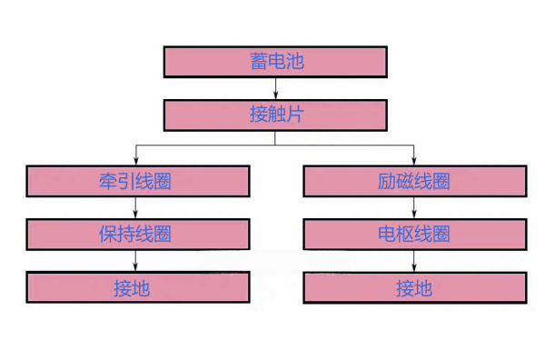 柴油機啟動(dòng)馬達的復位動(dòng)作電流路徑.png