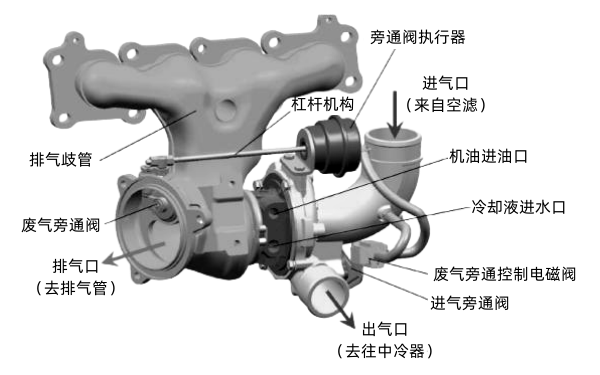 柴油機渦輪增壓器結構組成圖.png