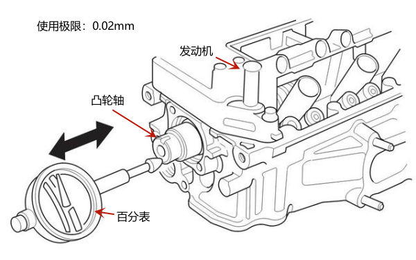 發(fā)動(dòng)機凸輪軸軸向間隙測量（百分表）.png