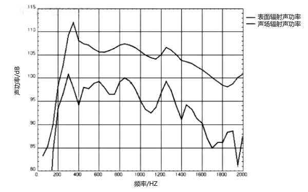 柴油機表面和聲場(chǎng)的輻射聲功率頻譜.png