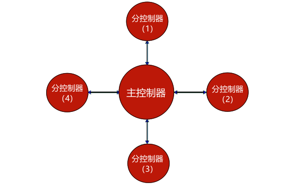 柴油發(fā)電機組并聯(lián)系統星型拓撲圖.png