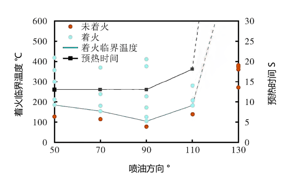 噴油系統對柴油機著(zhù)火溫度的影響曲線(xiàn).png