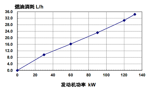 6BTA5.9-G2東風(fēng)康明斯發(fā)動(dòng)機燃油消耗率（60HZ）.png