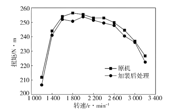 外特性下加裝后處理前后柴油機動(dòng)力性對比.png