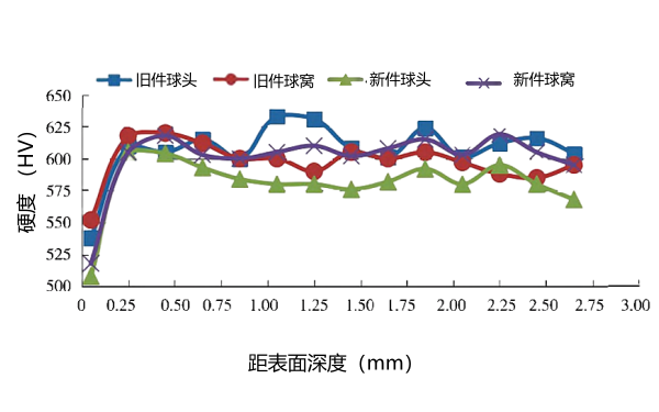 氣門(mén)推桿新舊件球頭、球窩硬度檢測.png