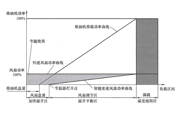 柴油機智能變速風(fēng)扇節能效果圖.png