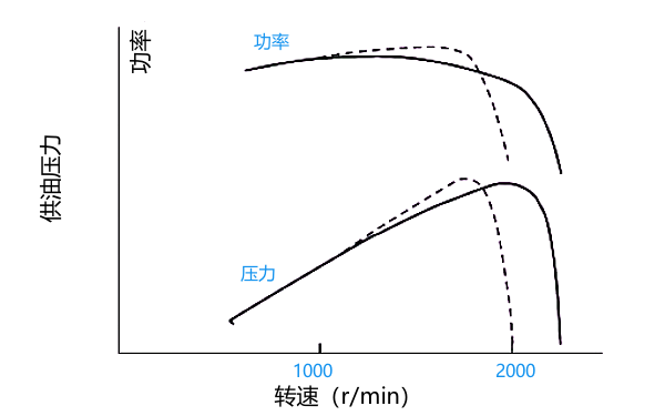 PT燃油泵高速時(shí)供油壓力曲線(xiàn).png