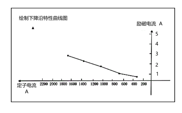 發(fā)電機下降沿特性曲線(xiàn)圖.png