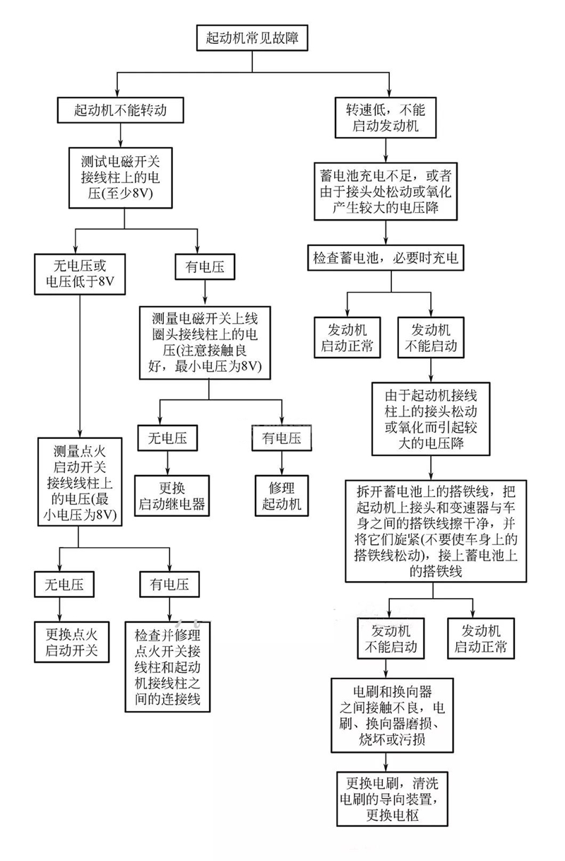 起動(dòng)機常見(jiàn)故障診斷表-柴油發(fā)電機組.jpg